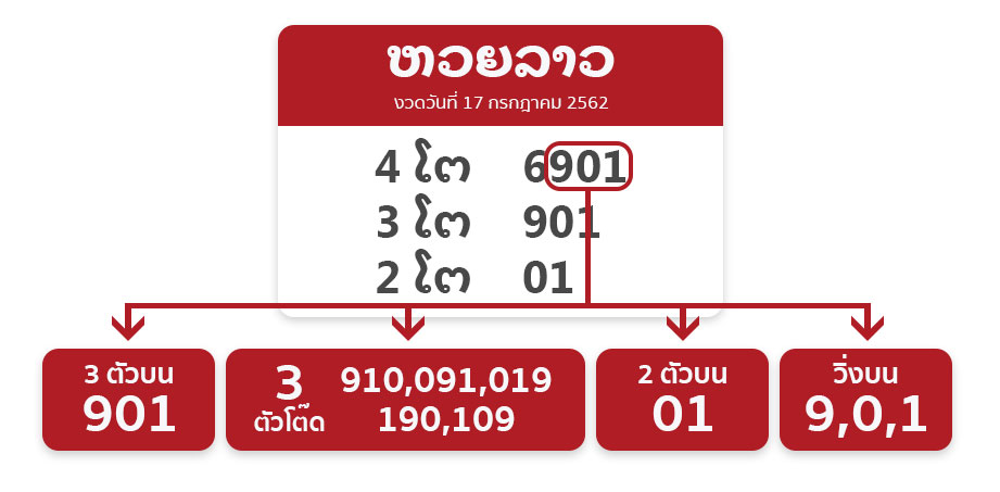 วิธีซื้อหวยลาว 4 ตัว